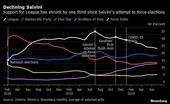 Italy’s Salvini Eyes Revival After Virus Spreads Among Migrants