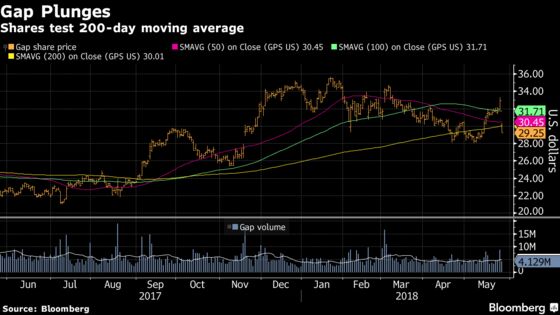 Gap Shares Sink 11 Percent After Quarterly Results Disappoint