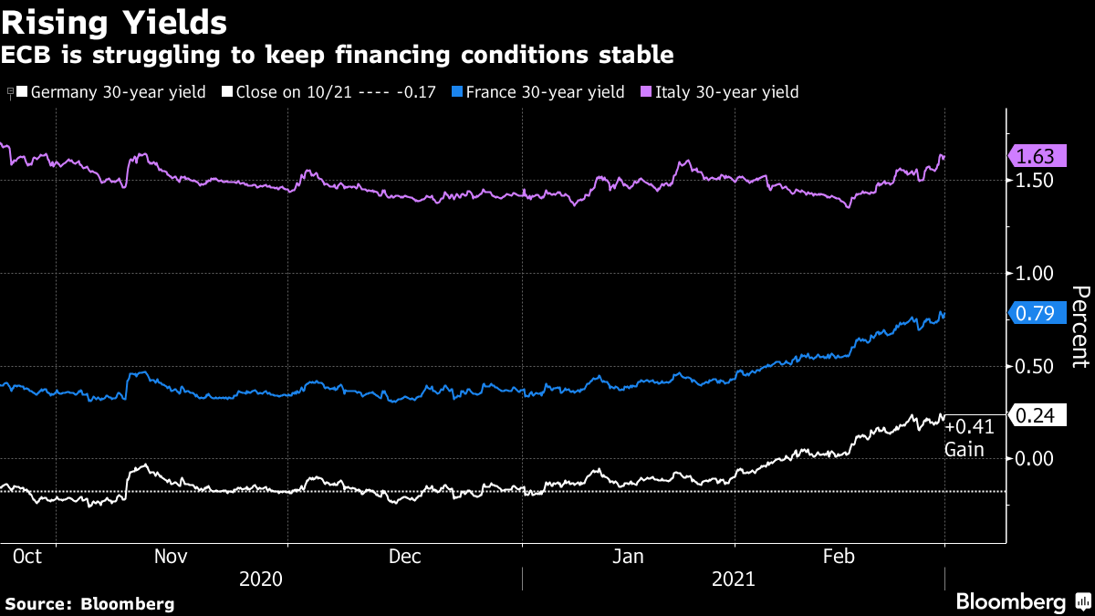 ECB is struggling to keep financing conditions stable