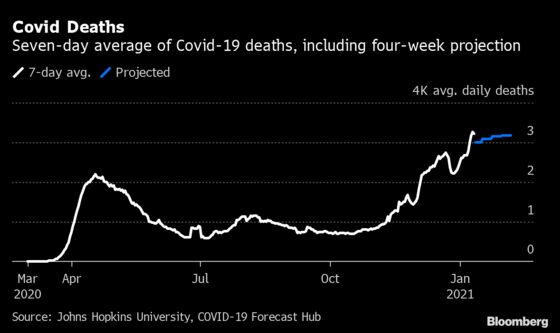 U.S. Covid Deaths Seen Rising by Another 80,000 in Month