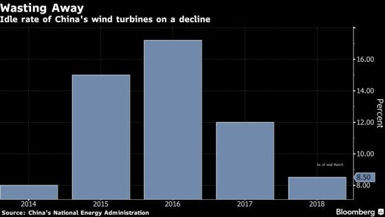 Top China Wind Power Producer Shines as Fewer Turbines Idled