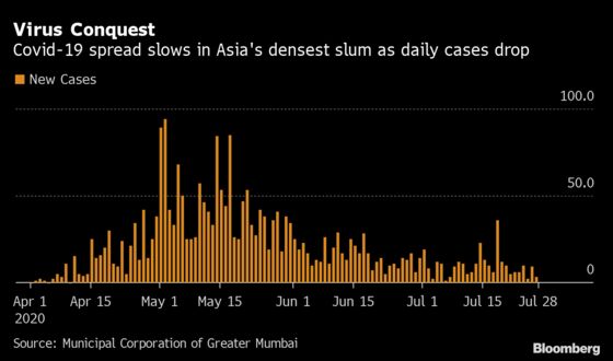 Herd Immunity May Be Developing in Mumbai’s Poorest Areas