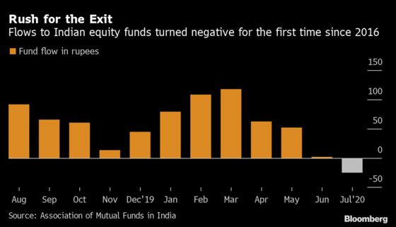 India Stock Funds See First Outflow Since 2016 on Risk Aversion