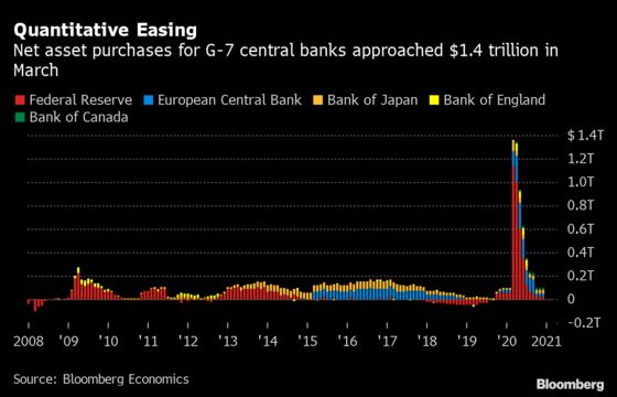 The Fed Is Buying $41 Billion of Assets Daily and It’s Not Alone