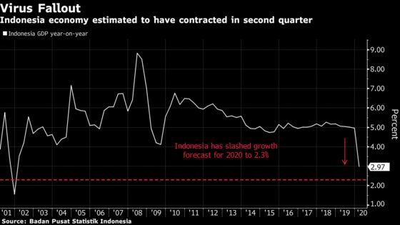 Indonesia’s Jokowi Wary of Fiscal Risk Concerns Over Virus Plan