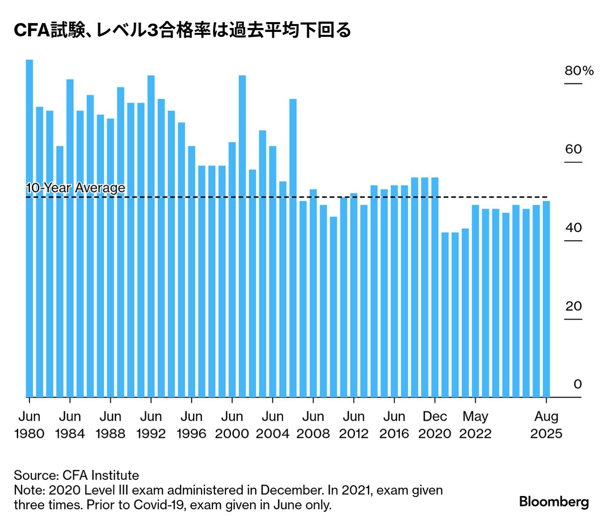 CFA証券アナリスト試験､レベル3合格率は50%に上昇－過去平均は下回る