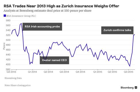 Chart: RSA Shares
