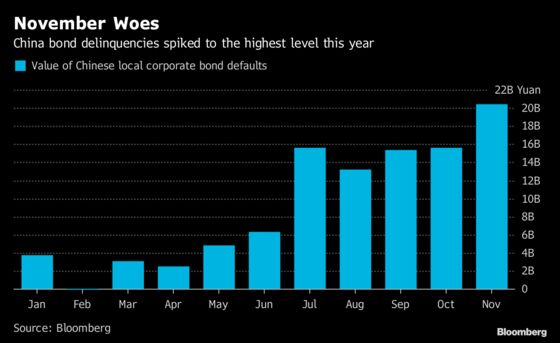 These Charts Show China's Uphill Battle With Bond Defaults