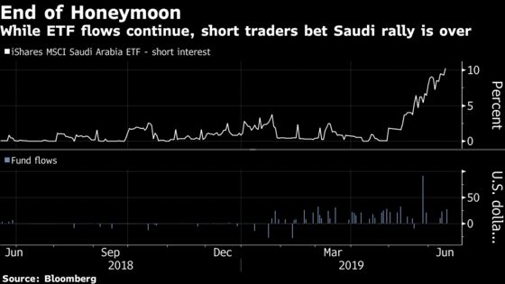 Saudi Arabia's MSCI Boost Is Dragging Emerging-Market Stocks