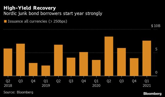 Junk-Bond Sales Soar 122% in Nordics as Europe Bids Pile In