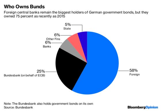 U.S. Yields Set to Leave Europe’s in the Rearview Mirror