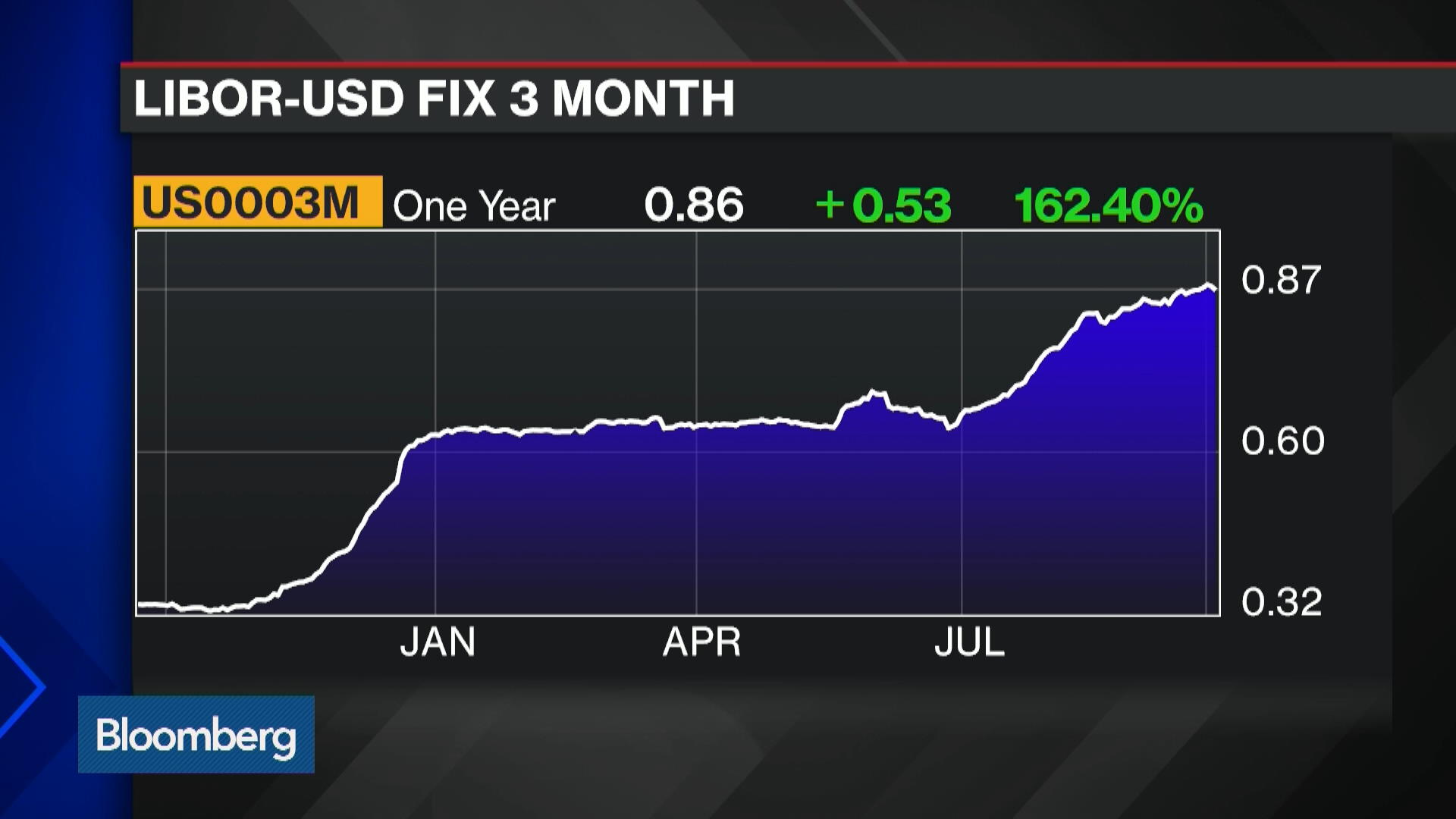 Bloomberg 3 Month Libor