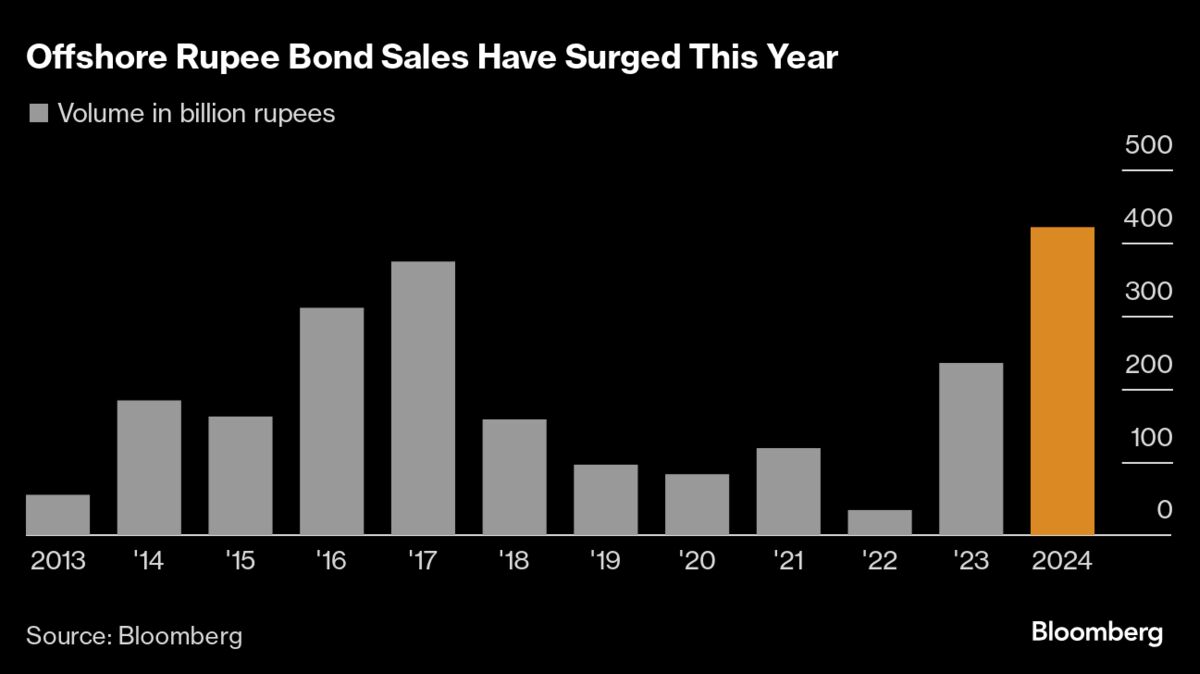 Booming Offshore Rupee Bond Market Set for Record Year of Supply