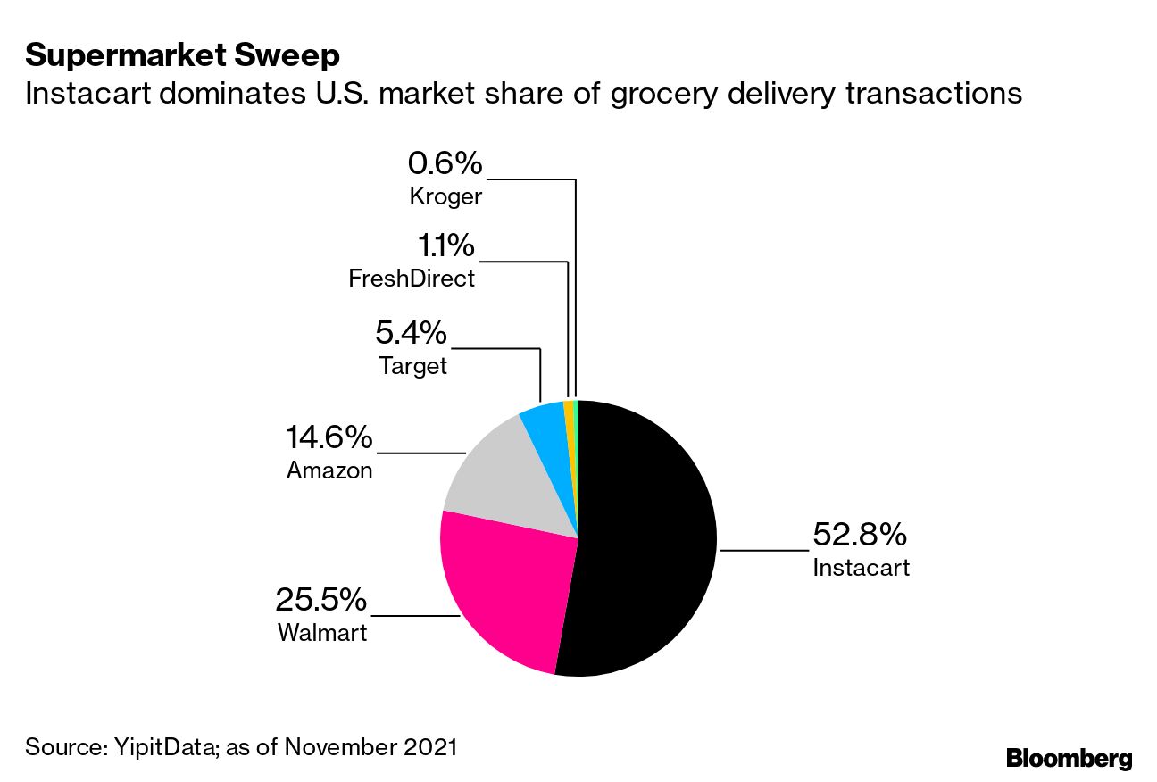 Instacart Will Stop Delivering Groceries From 's Whole Foods -  Bloomberg