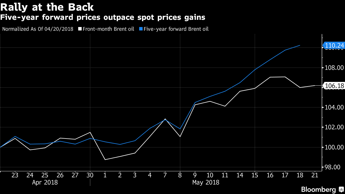 Forget About Oil at $80. The Big Rally Is in Forward Prices - Crude Oil ...