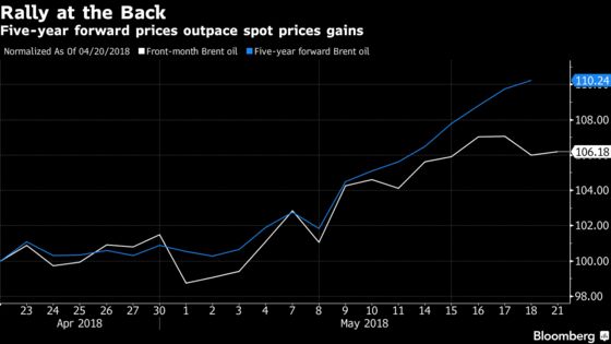 Forget About Oil at $80. The Big Rally Is in Forward Prices