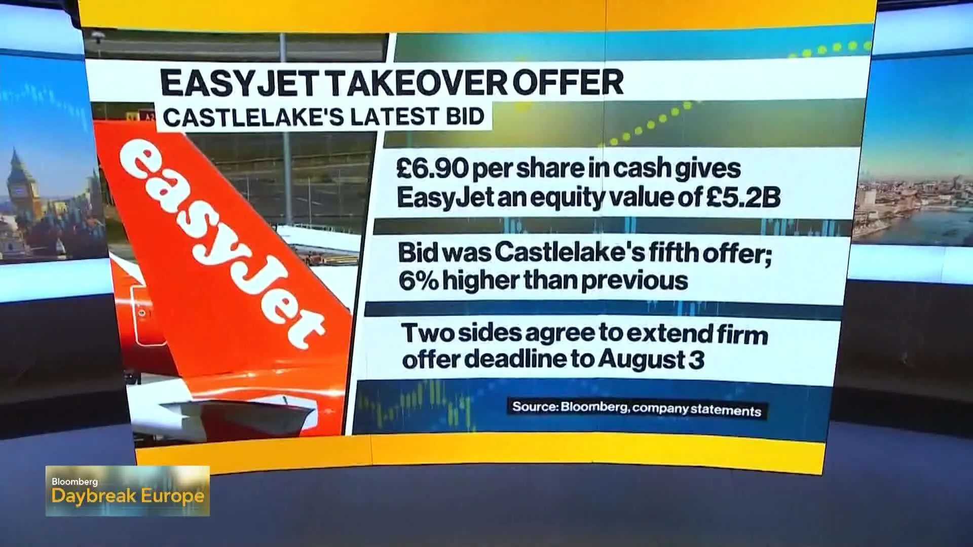 bloomberg.com - Watch Airline Industry Deal: EasyJet Accepts Castlelake's $5 Billion Bid in Principle