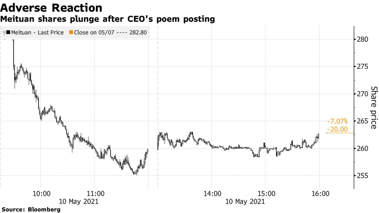 Meituan shares plunge after CEO's poem posting