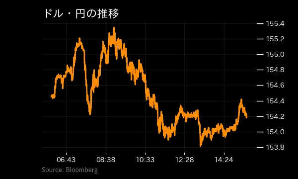 日本市況】円高加速、介入警戒感が強まる－長期金利低下、株大幅安