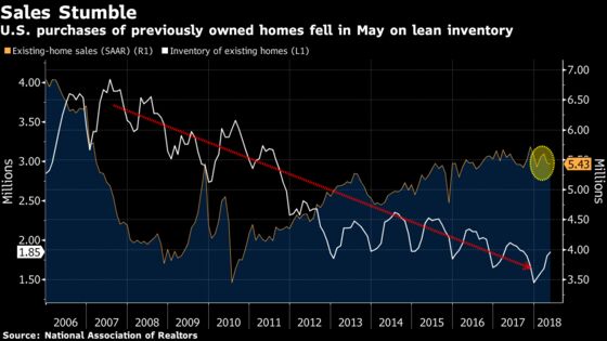 U.S. Existing-Home Sales Unexpectedly Fall on Inventory Woes