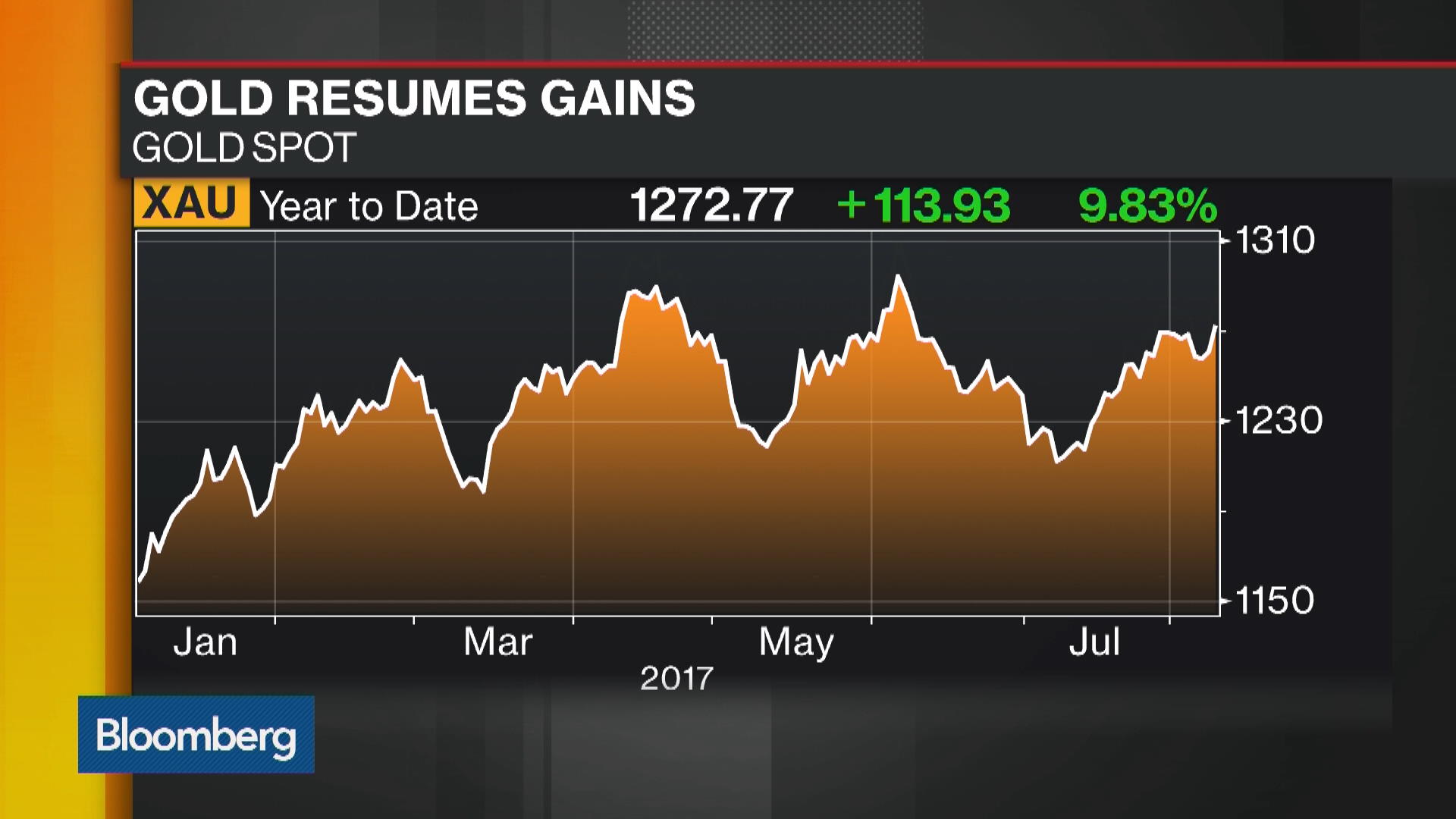 Gold Is No Longer a Good Hedge Against Bad Times - Bloomberg