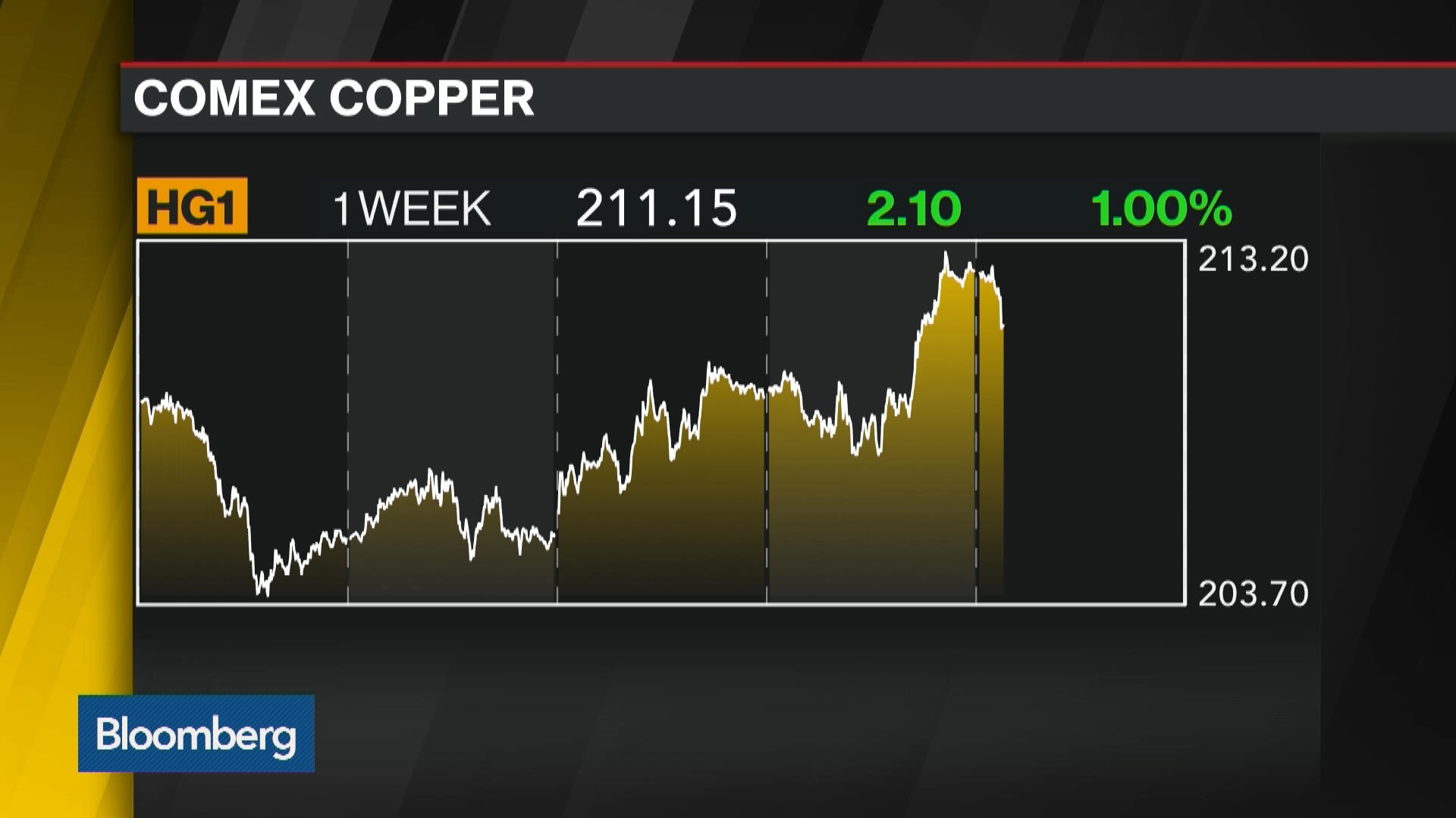 Bloomberg Futures Market