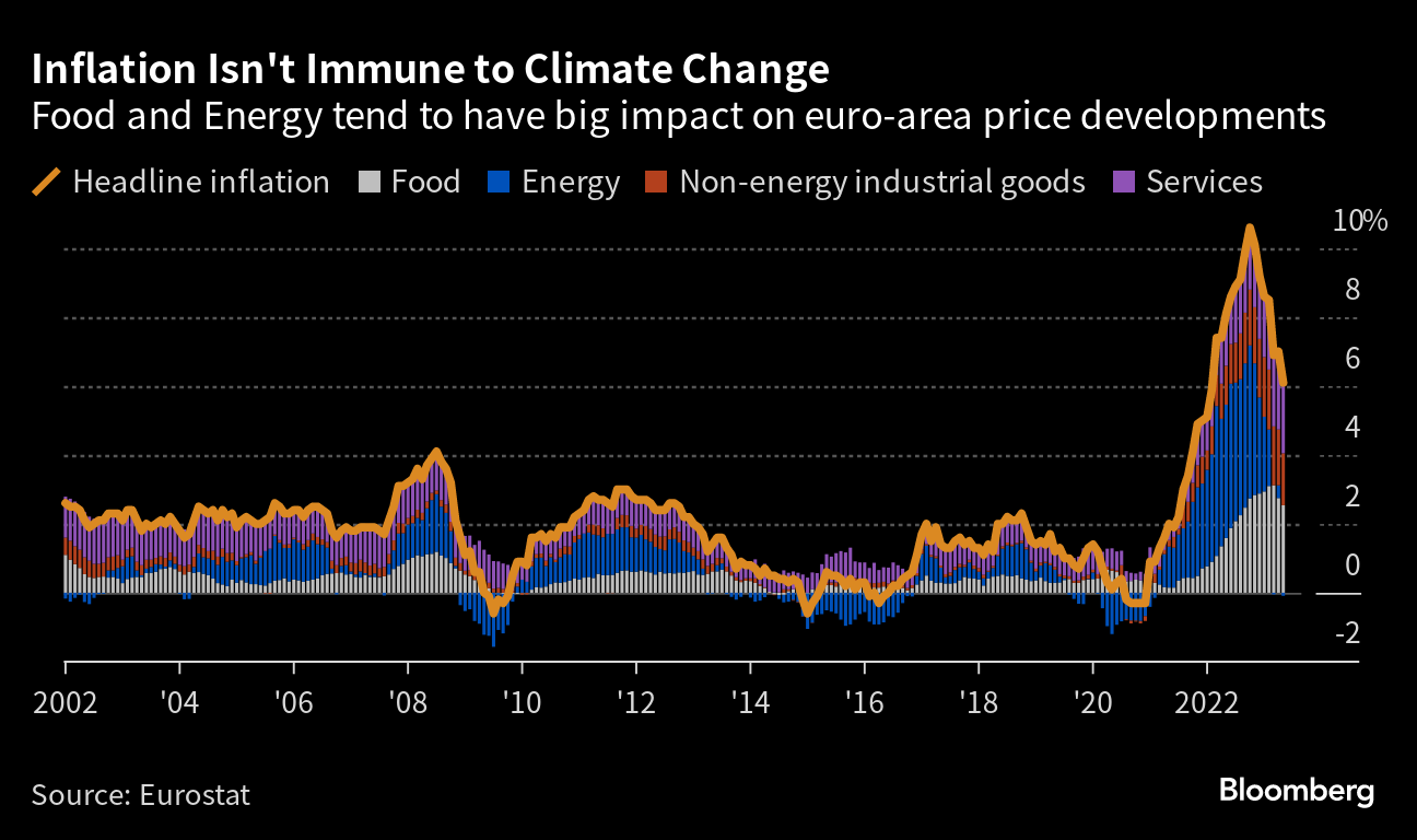 Europe Faces an Inflation-Regime Reckoning Over Climate Goals - Bloomberg