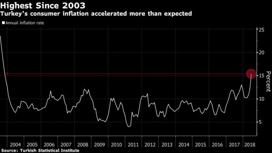 Turk Inflation Accelerates Beyond Forecasts to 15-Year High