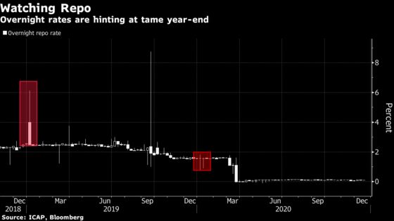 Repo Is Ending a Very Eventful Year in an Unusually Subdued Way