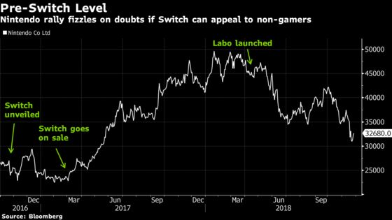 Nintendo Switch Loses Shine With Shipments Seen Missing Target
