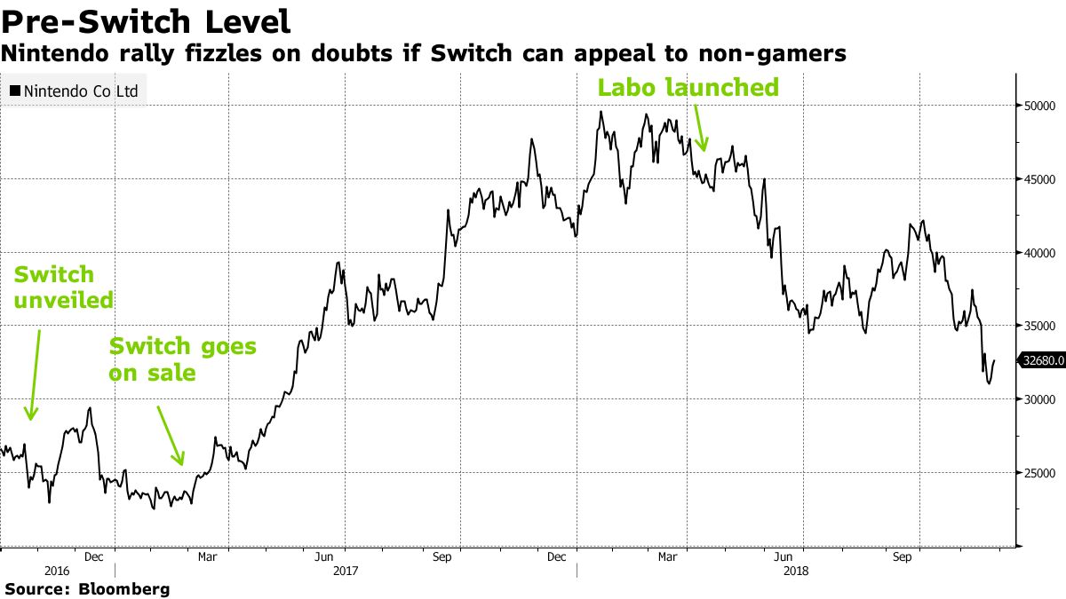 Price reduction for Nintendo Switch unlikely to happen - Xfire