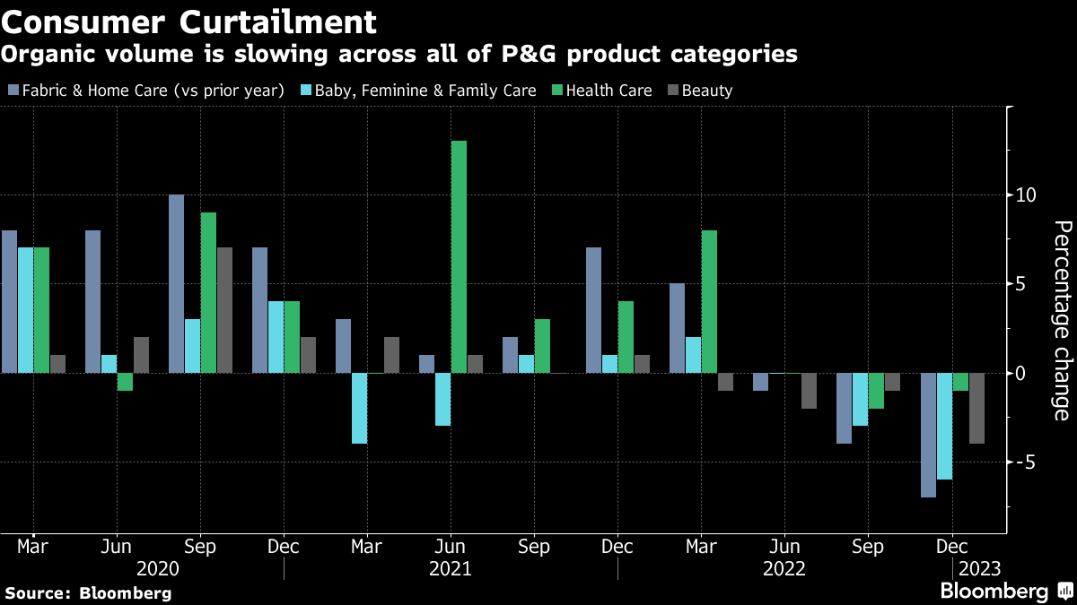 P&G raised prices 10%, and the volume of products sold fell more