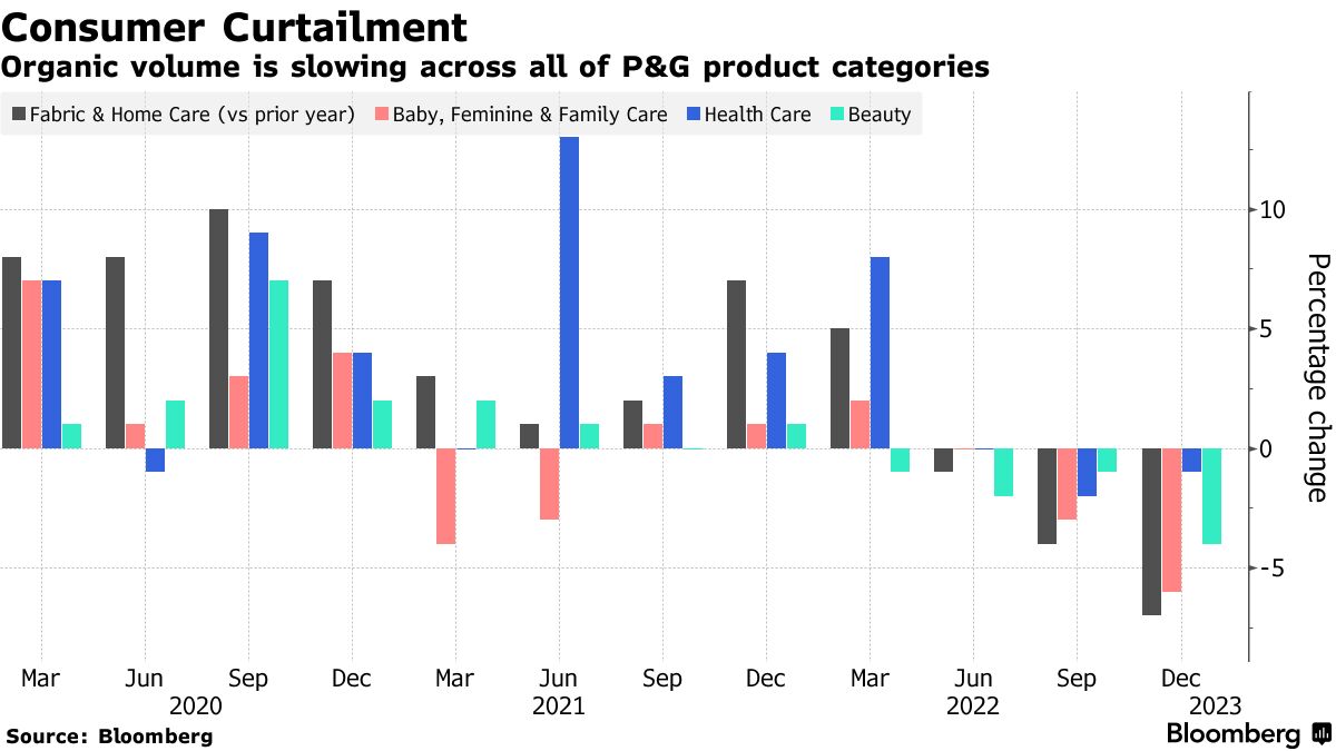 P&G raised prices 10%, and the volume of products sold fell more