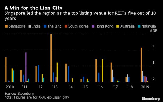 The Philippines Competes Against Singapore to Lure REIT Listings