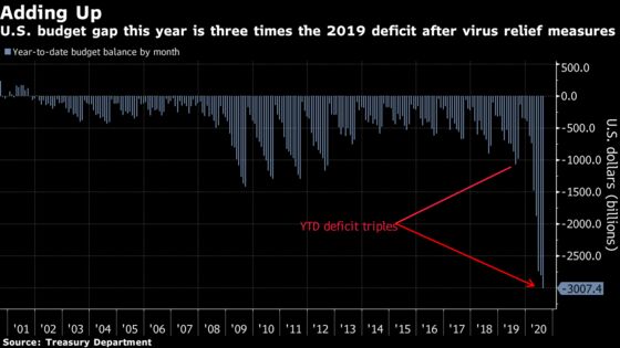 U.S. Budget Gap Tops $3 Trillion With Fiscal Year Almost Over