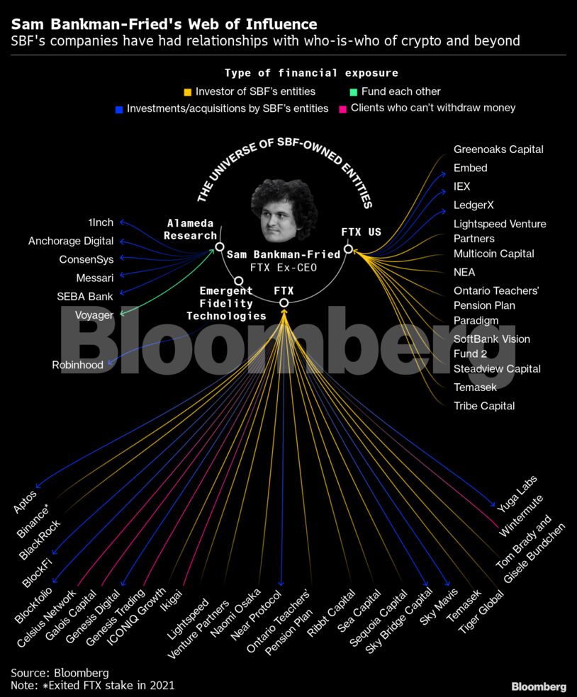 Sam Bankman-Fried's Web of Influence | SBF's companies have had relationships with who-is-who of crypto and beyond