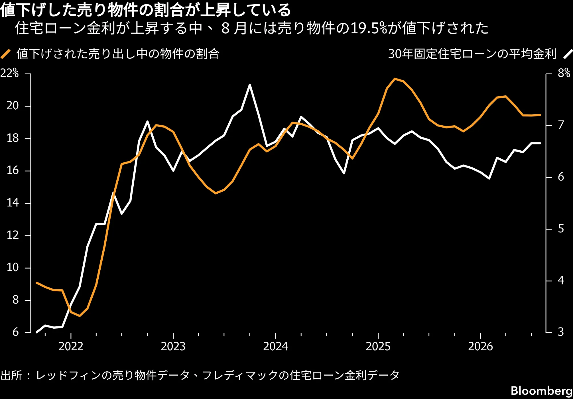 米住宅ローン金利7%、二の足踏む買い手－売り手に強まる値下げ圧力