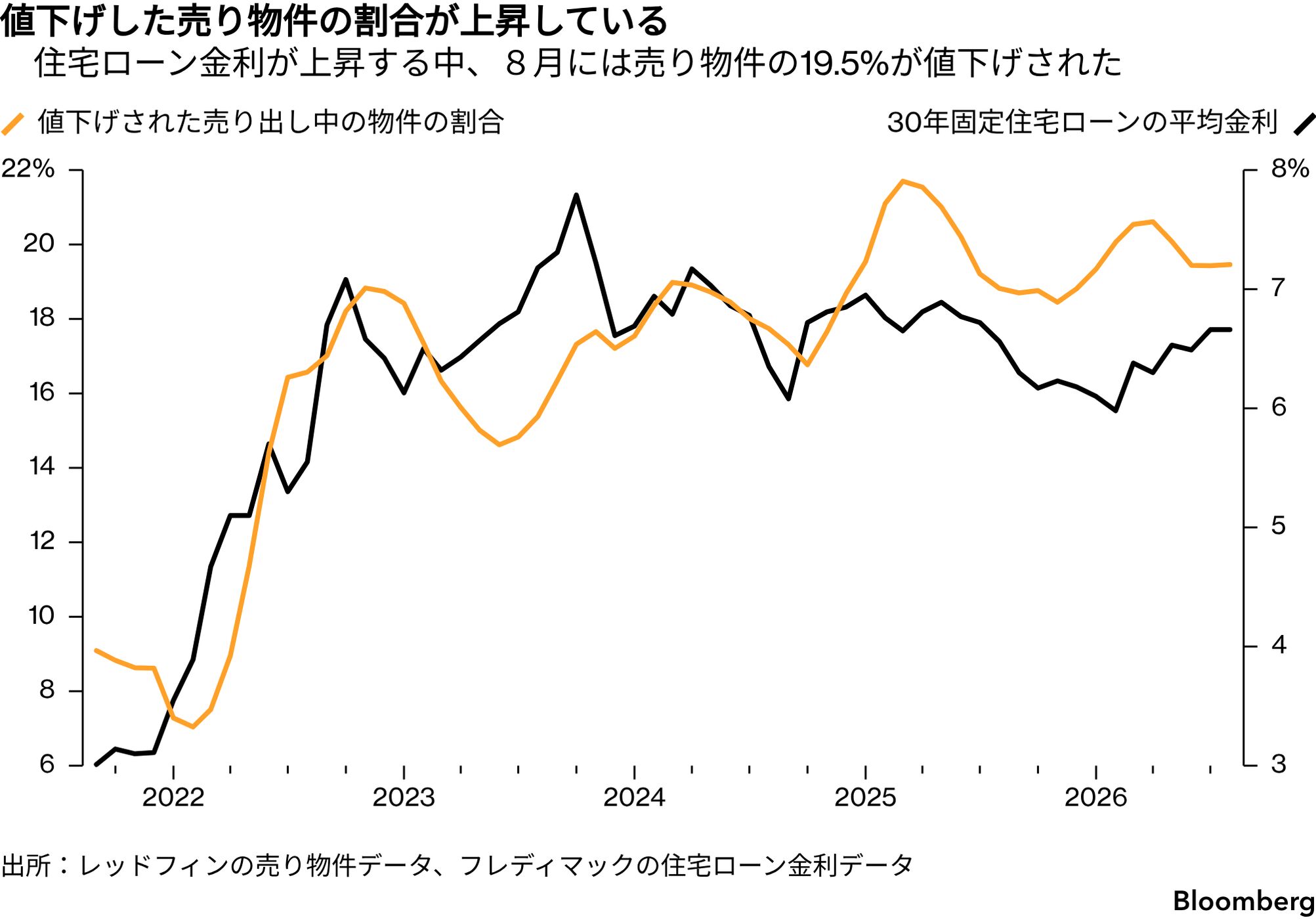 米住宅ローン金利7%、二の足踏む買い手－売り手に強まる値下げ圧力