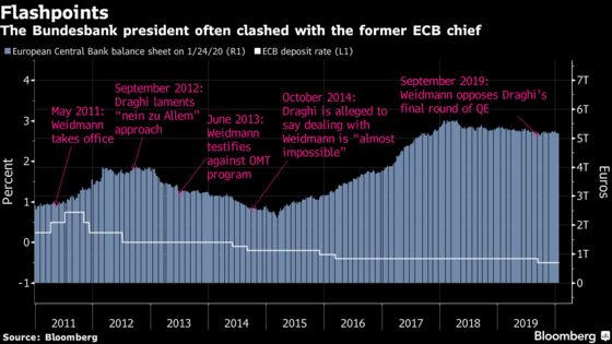 ECB’s Naysayer Keeps Quiet in New Era of Bundesbank Playing Ball