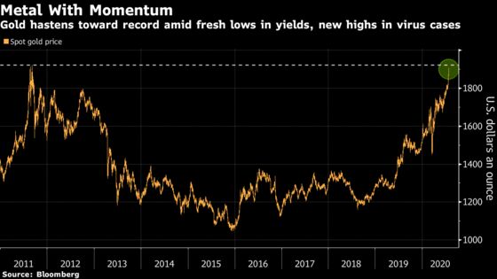 Gold Tops $1,900 for First Time Since 2011, Heads Toward Record
