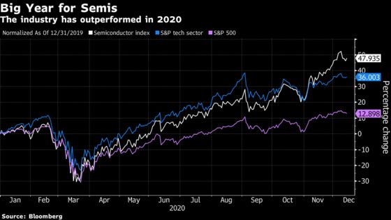 Semiconductor Analysts Bullish on 2021, But Valuation a Risk