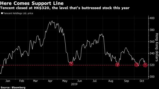 Tencent Shares Risk Losing Support Level as Losses Accelerate
