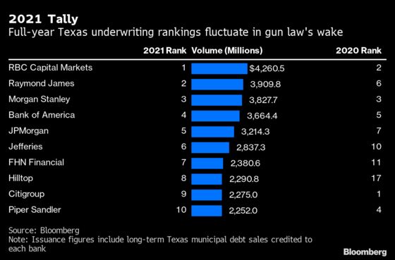 Jefferies Emerges as Winner as Texas Gun Law Rattles the Muni Market