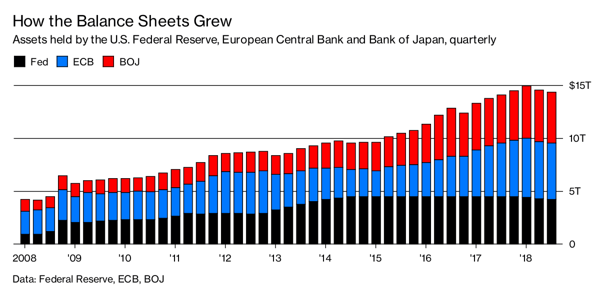 After Years of Easing, Meet Quantitative Tightening QuickTake Bloomberg