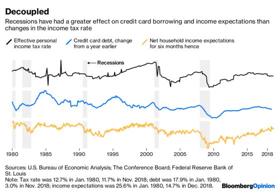Rising Credit-Card Use Shows Consumers Are Strapped