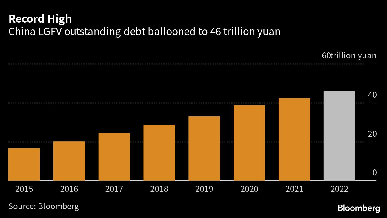 中国の地方債務が今年最大リスク、邦銀にも懸念－アジア投資家調査 - Bloomberg