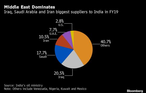 Saudi Aramco Defends Its Hold on Coveted Indian Oil Market With Reliance Tie-Up