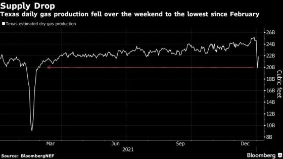 Plunging Natural Gas Supply Shows Texas Still Not Ready for Cold