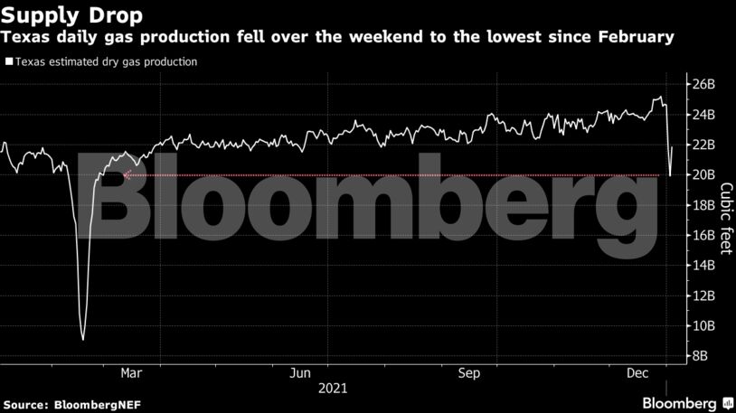 Texas daily gas production fell over the weekend to the lowest since February