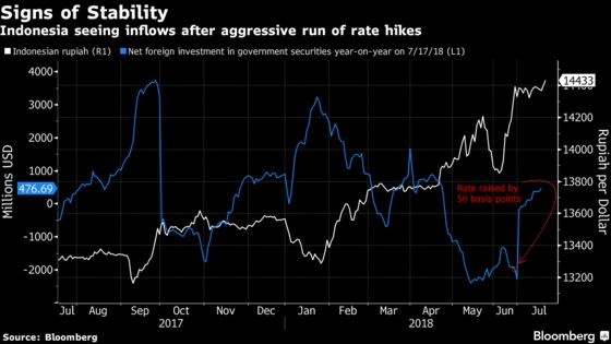 Bank Indonesia Stays Hawkish as It Keeps Key Rate on Hold